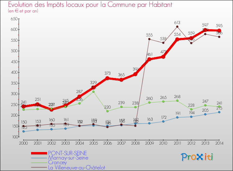 Evolution et montant des impôts locaux par Habitant pour PONT-SUR-SEINE et les communes proches de 2000 à 2014 Comparaison des impôts locaux par habitant pour PONT-SUR-SEINE et les communes voisines de 2000 à 2014