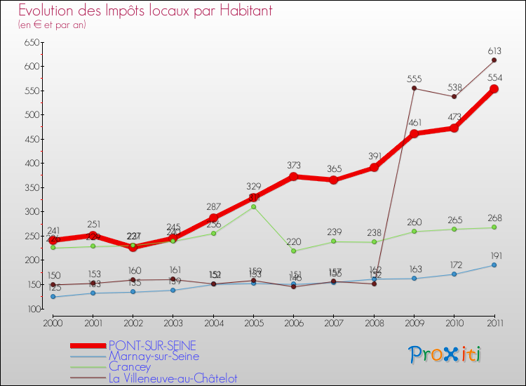 Evolution et montant des impôts locaux par Habitant pour PONT-SUR-SEINE et les communes proches Comparaison des impôts locaux par habitant pour PONT-SUR-SEINE et les communes voisines