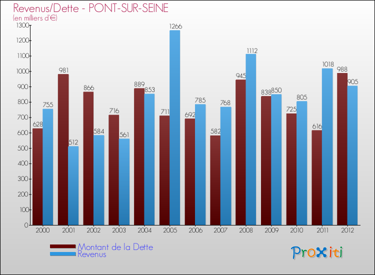 Evolution comparée de la dette et des revenus pour la commune de PONT-SUR-SEINE de 2000 à 2012 Comparaison de la dette et des revenus pour PONT-SUR-SEINE de 2000 à 2012