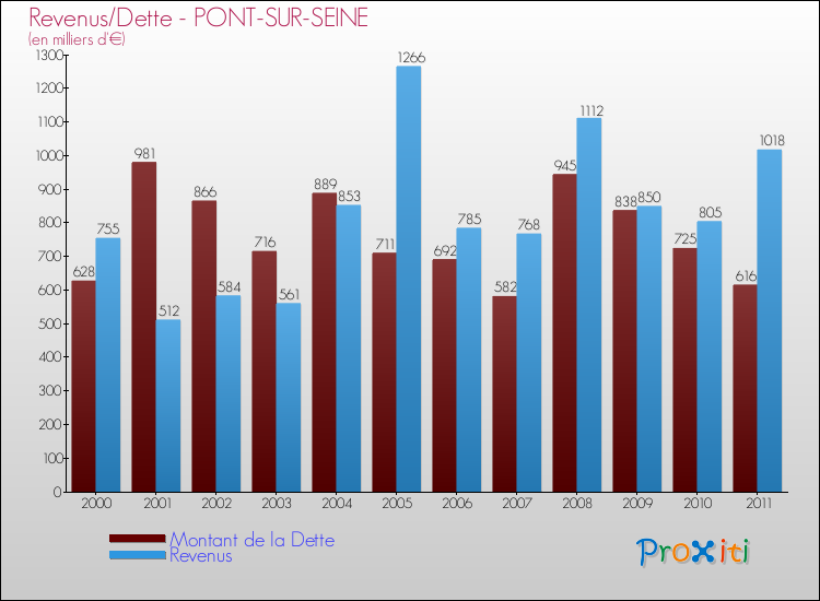 Evolution comparée de la dette et des revenus pour la commune de PONT-SUR-SEINE de 2000 à 2011 Comparaison de la dette et des revenus pour PONT-SUR-SEINE de 2000 à 2011