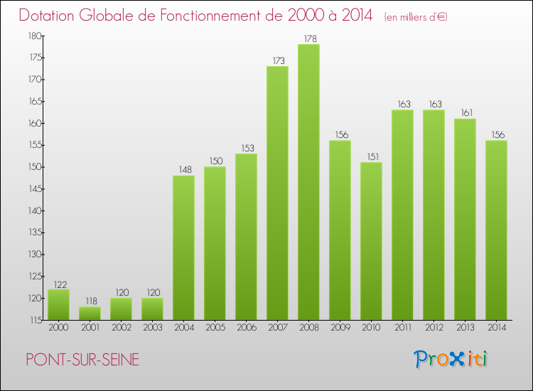 Evolution du montant de la Dotation Globale de Fonctionnement pour la commune de PONT-SUR-SEINE de 2000 à 2014 Evolution du montant de la Dotation Globale de Fonctionnement pour PONT-SUR-SEINE de 2000 à 2014