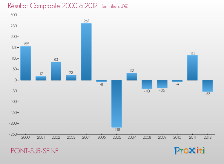 Evolution du résultat comptable pour la commune de PONT-SUR-SEINE de 2000 à 2012 Evolution du résultat comptable pour PONT-SUR-SEINE de 2000 à 2012