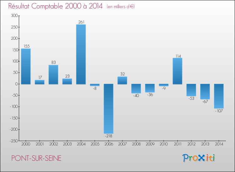 Evolution du résultat comptable pour la commune de PONT-SUR-SEINE de 2000 à 2014 Evolution du résultat comptable pour PONT-SUR-SEINE de 2000 à 2014