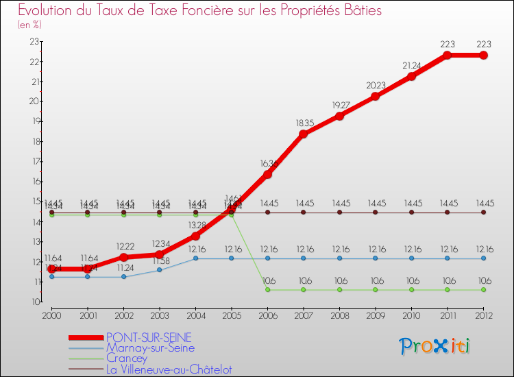 Evolution du taux de la taxe foncière sur le bati pour PONT-SUR-SEINE et les communes proches de 2000 à 2012 Comparaison des taux de taxe foncière sur le bati pour PONT-SUR-SEINE et les communes voisines de 2000 à 2012