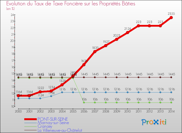 Evolution du taux de la taxe foncière sur le bati pour PONT-SUR-SEINE et les communes proches de 2000 à 2014 Comparaison des taux de taxe foncière sur le bati pour PONT-SUR-SEINE et les communes voisines de 2000 à 2014