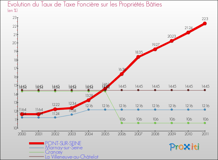Evolution du taux de la taxe foncière sur le bati pour PONT-SUR-SEINE et les communes proches Comparaison des taux de taxe foncière sur le bati pour PONT-SUR-SEINE et les communes voisines