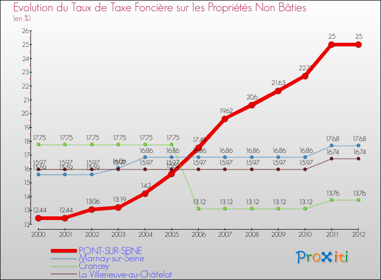 Evolution du taux de la taxe foncière sur les immeubles et terrains non batis pour PONT-SUR-SEINE et les communes proches de 2000 à 2012 Comparaison des taux de la taxe foncière sur les immeubles et terrains non batis pour PONT-SUR-SEINE et les communes voisines de 2000 à 2012