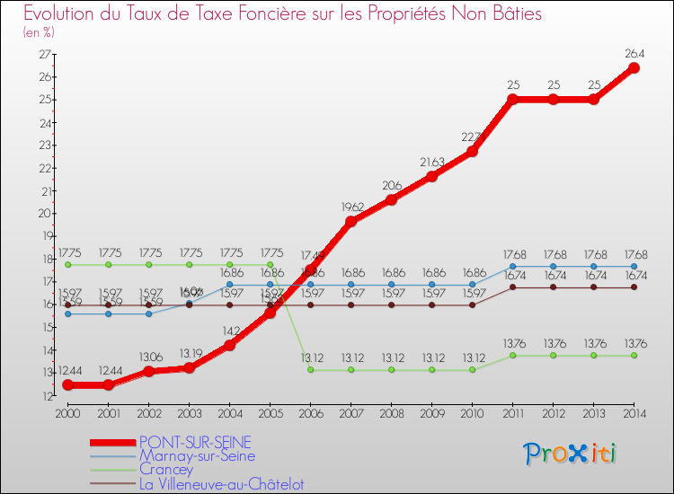 Evolution du taux de la taxe foncière sur les immeubles et terrains non batis pour PONT-SUR-SEINE et les communes proches de 2000 à 2014 Comparaison des taux de la taxe foncière sur les immeubles et terrains non batis pour PONT-SUR-SEINE et les communes voisines de 2000 à 2014