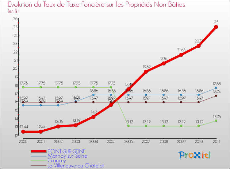 Evolution du taux de la taxe foncière sur les immeubles et terrains non batis pour PONT-SUR-SEINE et les communes proches Comparaison des taux de la taxe foncière sur les immeubles et terrains non batis pour PONT-SUR-SEINE et les communes voisines