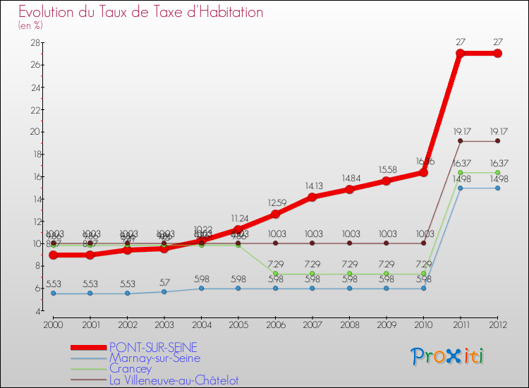 Evolution du taux de la taxe d'habitation pour PONT-SUR-SEINE et les communes proches Comparaison des taux de la taxe d'habitation pour PONT-SUR-SEINE et les communes voisines
