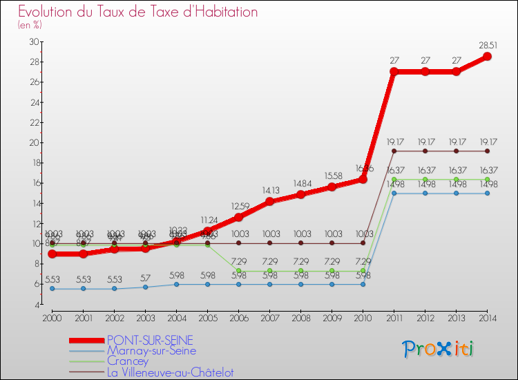 Evolution du taux de la taxe d'habitation pour PONT-SUR-SEINE et les communes proches de 2000 à 2014 Comparaison des taux de la taxe d'habitation pour PONT-SUR-SEINE et les communes voisines de 2000 à 2014