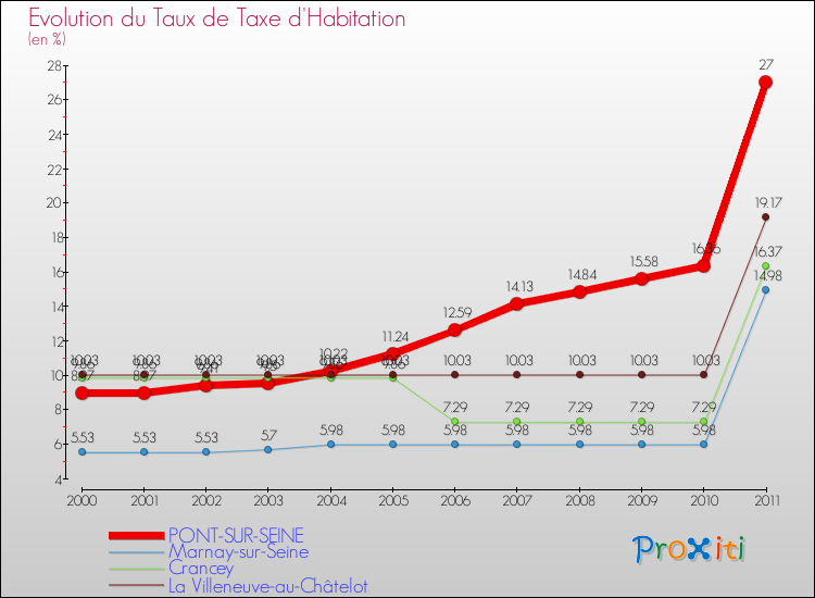 Evolution du taux de la taxe d'habitation pour PONT-SUR-SEINE et les communes proches Comparaison des taux de la taxe d'habitation pour PONT-SUR-SEINE et les communes voisines