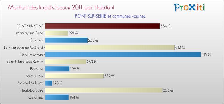 Montant des impôts locaux par Habitant pour PONT-SUR-SEINE et les communes proches Comparaison des impôts locaux par habitant pour PONT-SUR-SEINE et les communes voisines