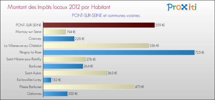 Montant des impôts locaux par Habitant pour PONT-SUR-SEINE et les communes proches Comparaison des impôts locaux par habitant pour PONT-SUR-SEINE et les communes voisines