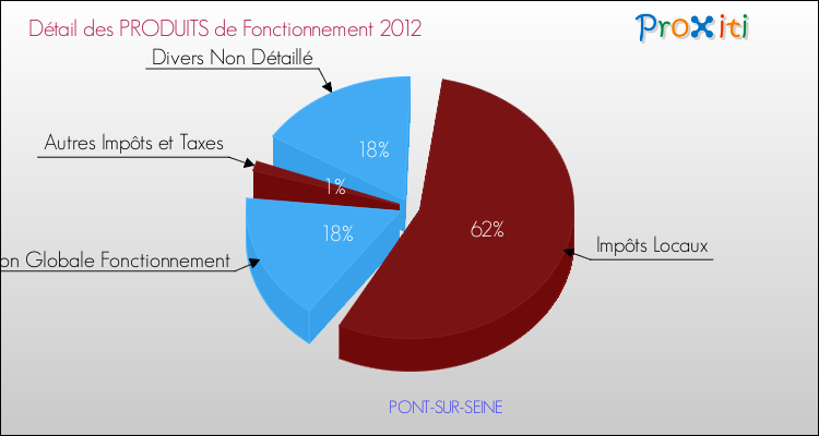 Décomposition du Budget de Fonctionnement 2012 de la commune de PONT-SUR-SEINE Budget de Fonctionnement 2012 pour la commune de PONT-SUR-SEINE
