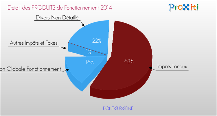 Décomposition du Budget de Fonctionnement 2014 de la commune de PONT-SUR-SEINE Budget de Fonctionnement 2014 pour la commune de PONT-SUR-SEINE