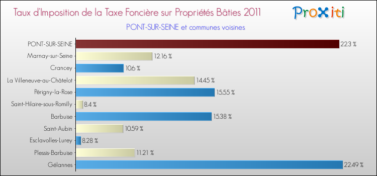 Taux d'imposition de la taxe foncière sur le bati 2011 pour PONT-SUR-SEINE et les communes proches Comparaison des taux d'imposition de la taxe foncière sur le bati 2011 pour PONT-SUR-SEINE et les communes voisines