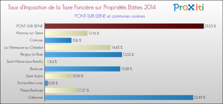 Taux d'imposition de la taxe foncière sur le bati 2014 pour PONT-SUR-SEINE et les communes proches Comparaison des taux d'imposition de la taxe foncière sur le bati 2014 pour PONT-SUR-SEINE et les communes voisines