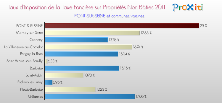 Taux d'imposition de la taxe foncière sur les immeubles et terrains non batis 2011 pour PONT-SUR-SEINE et les communes proches Comparaison des taux d'imposition de la taxe foncière sur les immeubles et terrains non batis 2011 pour PONT-SUR-SEINE et les communes voisines