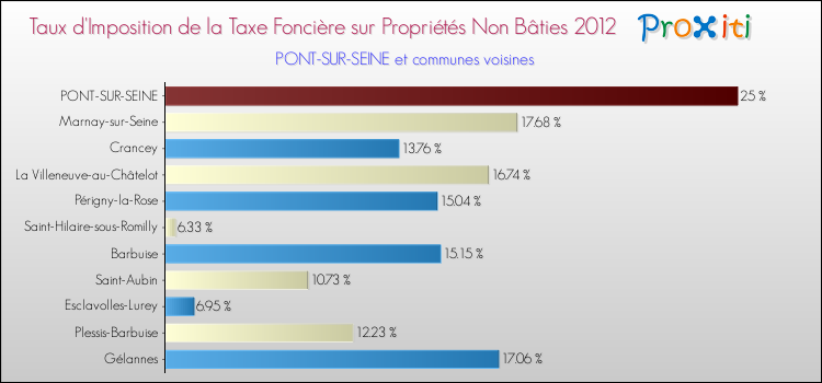 Taux d'imposition de la taxe foncière sur les immeubles et terrains non batis 2012 pour PONT-SUR-SEINE et les communes proches Comparaison des taux d'imposition de la taxe foncière sur les immeubles et terrains non batis 2012 pour PONT-SUR-SEINE et les communes voisines