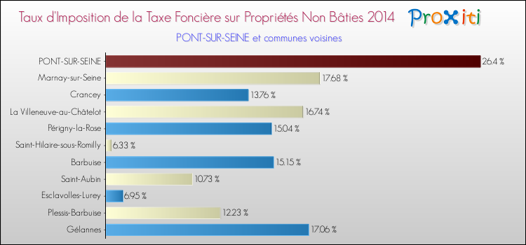 Taux d'imposition de la taxe foncière sur les immeubles et terrains non batis 2014 pour PONT-SUR-SEINE et les communes proches Comparaison des taux d'imposition de la taxe foncière sur les immeubles et terrains non batis 2014 pour PONT-SUR-SEINE et les communes voisines