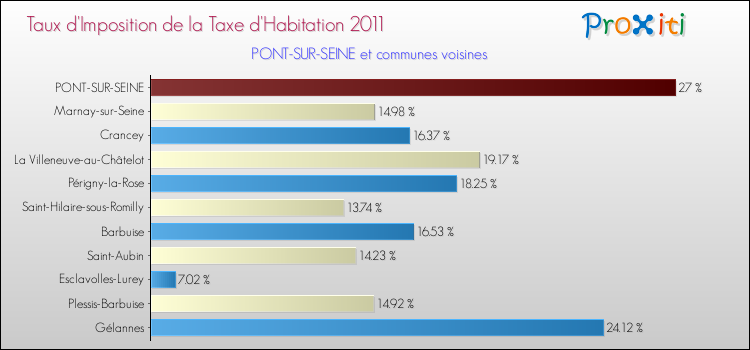 Taux d'imposition de la taxe d'habitation 2011 pour PONT-SUR-SEINE et les communes proches Comparaison des taux d'imposition de la taxe d'habitation 2011 pour PONT-SUR-SEINE et les communes voisines