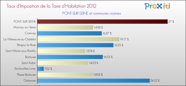 Taux d'imposition de la taxe d'habitation 2012 pour PONT-SUR-SEINE et les communes proches Comparaison des taux d'imposition de la taxe d'habitation 2012 pour PONT-SUR-SEINE et les communes voisines