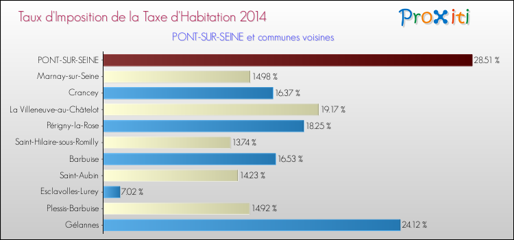 Taux d'imposition de la taxe d'habitation 2014 pour PONT-SUR-SEINE et les communes proches Comparaison des taux d'imposition de la taxe d'habitation 2014 pour PONT-SUR-SEINE et les communes voisines