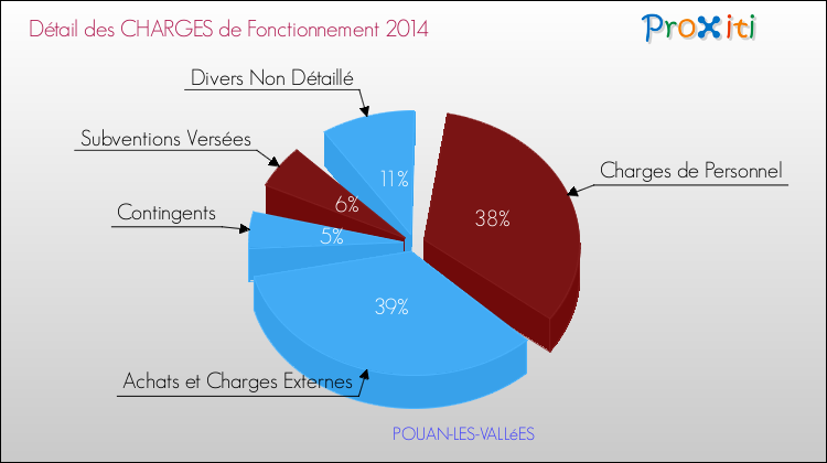 Décomposition des Charges de Fonctionnement 2014 de la commune de POUAN-LES-VALLéES Charges de Fonctionnement 2014 pour la commune de POUAN-LES-VALLéES