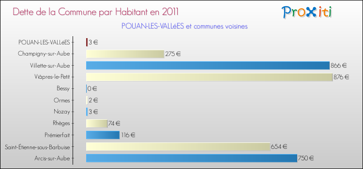 Dette par habitant de la commune en 2011 pour POUAN-LES-VALLéES et les communes proches Comparaison de la dette par habitant de la commune en 2011 pour POUAN-LES-VALLéES et les communes voisines