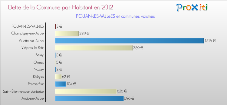 Dette par habitant de la commune en 2012 pour POUAN-LES-VALLéES et les communes proches Comparaison de la dette par habitant de la commune en 2012 pour POUAN-LES-VALLéES et les communes voisines