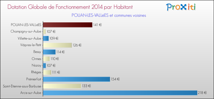 Montant des dotations globales de fonctionnement DGF par Habitant pour POUAN-LES-VALLéES et les communes proches en 2014. Comparaison des des dotations globales de fonctionnement DGF par habitant pour POUAN-LES-VALLéES et les communes voisines en 2014.