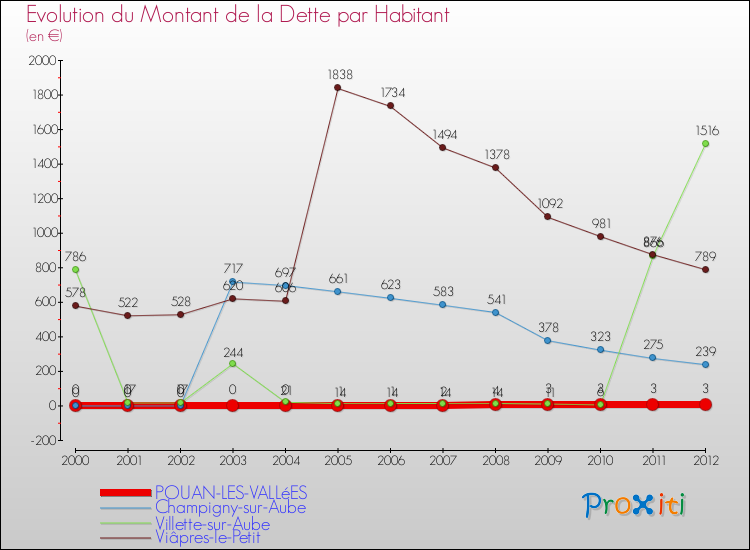 Evolution de la dette par habitant pour la commune de POUAN-LES-VALLéES et les communes proches de 2000 à 2012 Comparaison de la dette par habitant pour POUAN-LES-VALLéES et les communes voisines de 2000 à 2012