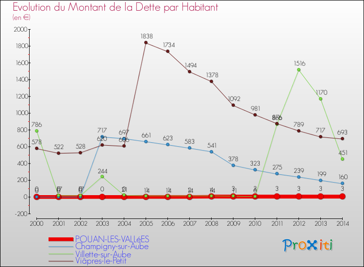 Evolution de la dette par habitant pour la commune de POUAN-LES-VALLéES et les communes proches de 2000 à 2014 Comparaison de la dette par habitant pour POUAN-LES-VALLéES et les communes voisines de 2000 à 2014