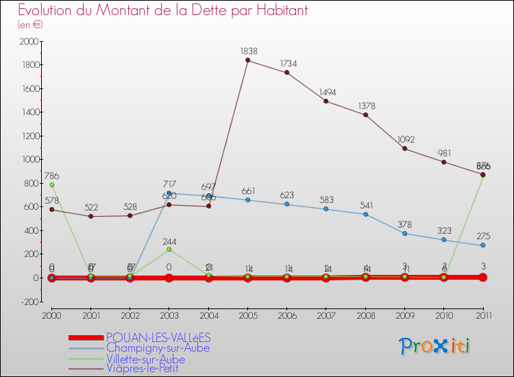 Evolution de la dette par habitant pour la commune de POUAN-LES-VALLéES et les communes proches Comparaison de la dette par habitant pour POUAN-LES-VALLéES et les communes voisines