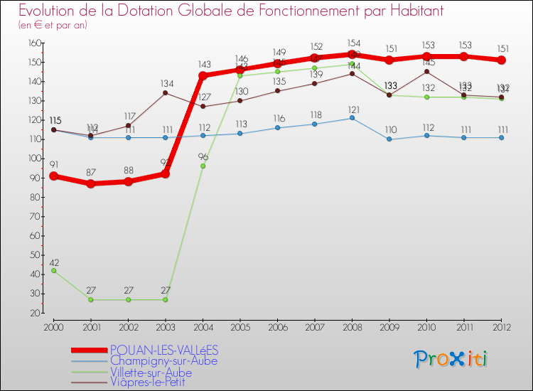Evolution et montant de la dotation globale de fonctionnement par Habitant pour POUAN-LES-VALLéES et les communes proches Comparaison des dotations globales de fonctionnement par habitant pour POUAN-LES-VALLéES et les communes voisines