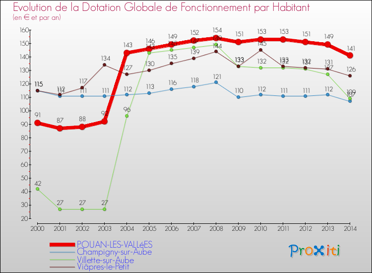Evolution et montant de la dotation globale de fonctionnement par Habitant pour POUAN-LES-VALLéES et les communes proches de 2000 à 2014. Comparaison des dotations globales de fonctionnement par habitant pour POUAN-LES-VALLéES et les communes voisines de 2000 à 2014.