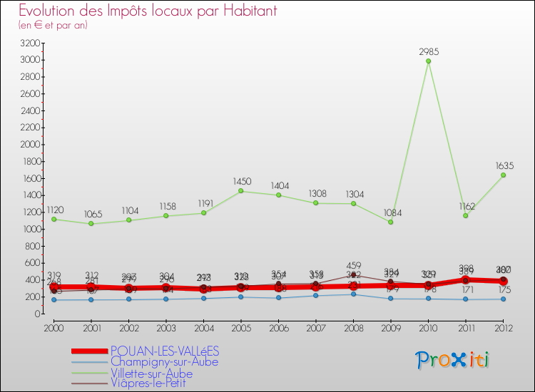 Evolution et montant des impôts locaux par Habitant pour POUAN-LES-VALLéES et les communes proches Comparaison des impôts locaux par habitant pour POUAN-LES-VALLéES et les communes voisines