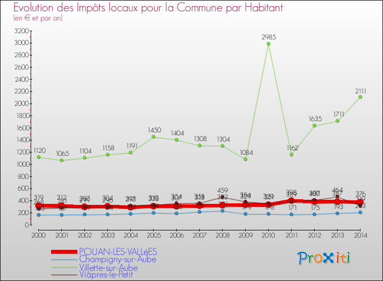 Evolution et montant des impôts locaux par Habitant pour POUAN-LES-VALLéES et les communes proches de 2000 à 2014 Comparaison des impôts locaux par habitant pour POUAN-LES-VALLéES et les communes voisines de 2000 à 2014