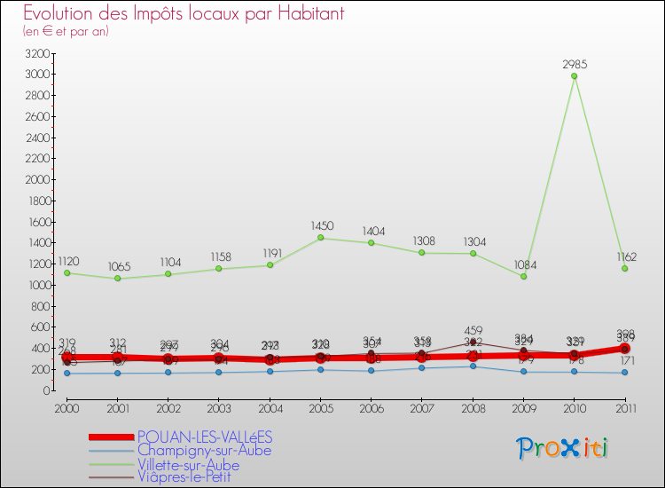 Evolution et montant des impôts locaux par Habitant pour POUAN-LES-VALLéES et les communes proches Comparaison des impôts locaux par habitant pour POUAN-LES-VALLéES et les communes voisines