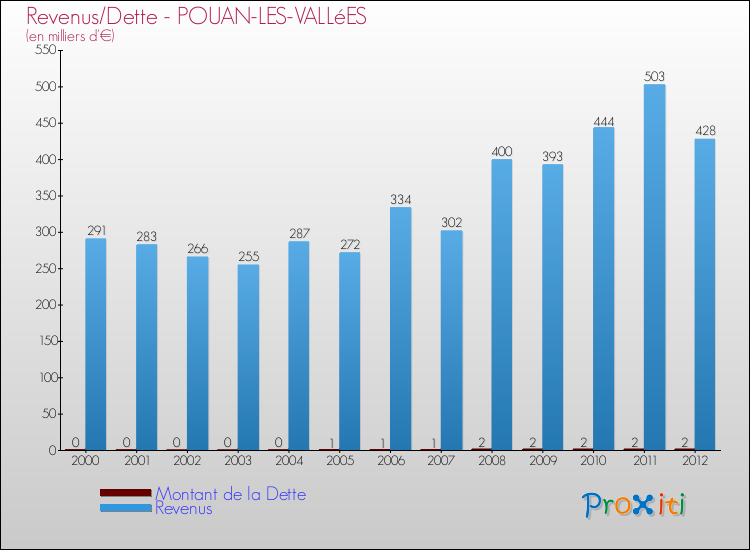 Evolution comparée de la dette et des revenus pour la commune de POUAN-LES-VALLéES de 2000 à 2012 Comparaison de la dette et des revenus pour POUAN-LES-VALLéES de 2000 à 2012