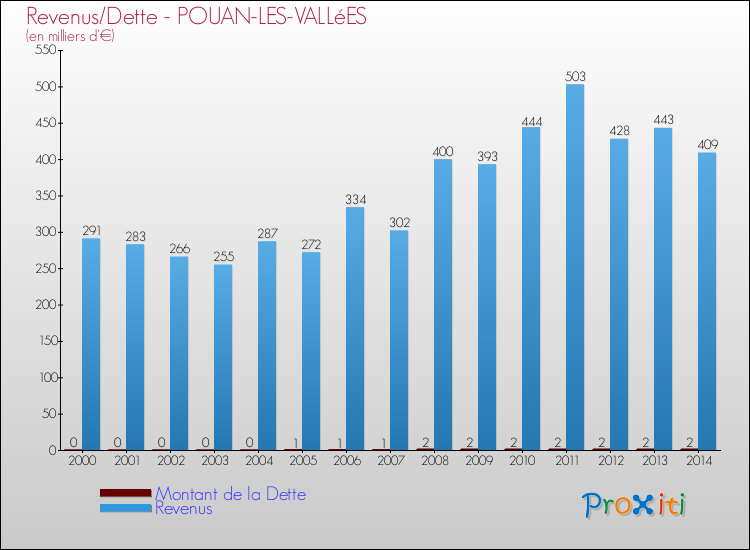 Evolution comparée de la dette et des revenus pour la commune de POUAN-LES-VALLéES de 2000 à 2014 Comparaison de la dette et des revenus pour POUAN-LES-VALLéES de 2000 à 2014