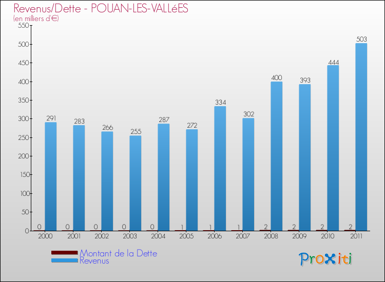Evolution comparée de la dette et des revenus pour la commune de POUAN-LES-VALLéES de 2000 à 2011 Comparaison de la dette et des revenus pour POUAN-LES-VALLéES de 2000 à 2011