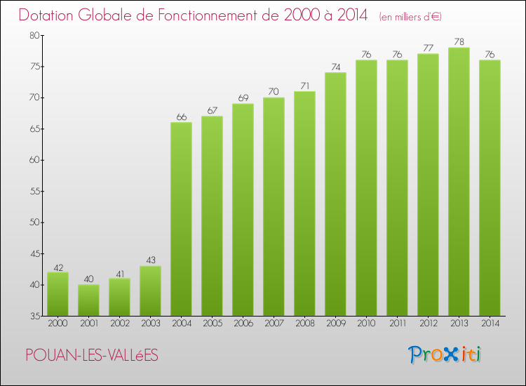 Evolution du montant de la Dotation Globale de Fonctionnement pour la commune de POUAN-LES-VALLéES de 2000 à 2014 Evolution du montant de la Dotation Globale de Fonctionnement pour POUAN-LES-VALLéES de 2000 à 2014