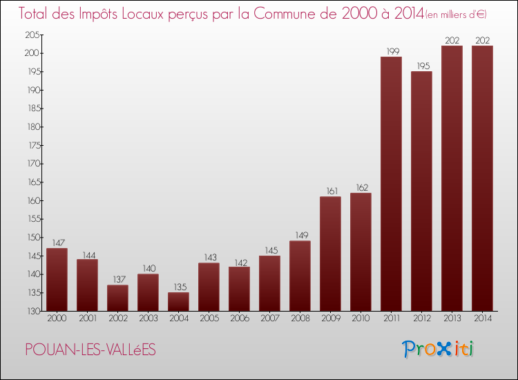 Evolution des Impôts Locaux pour la commune de POUAN-LES-VALLéES de 2000 à 2014 Evolution des Impôts Locaux pour POUAN-LES-VALLéES de 2000 à 2014