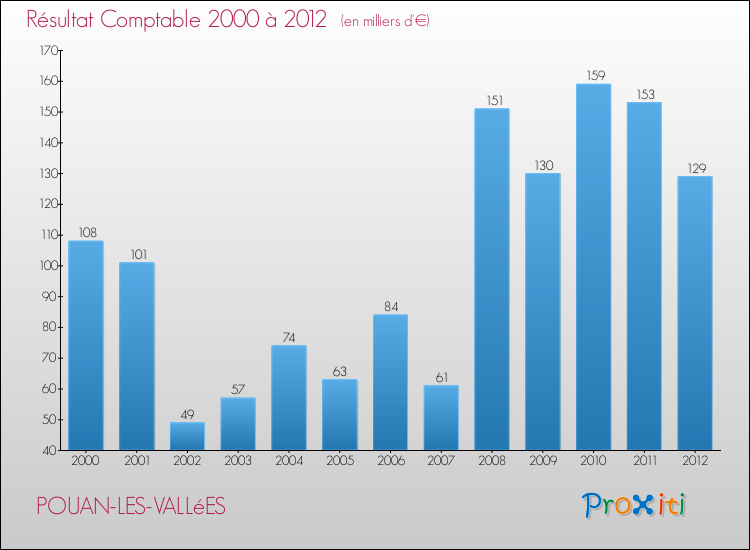 Evolution du résultat comptable pour la commune de POUAN-LES-VALLéES de 2000 à 2012 Evolution du résultat comptable pour POUAN-LES-VALLéES de 2000 à 2012