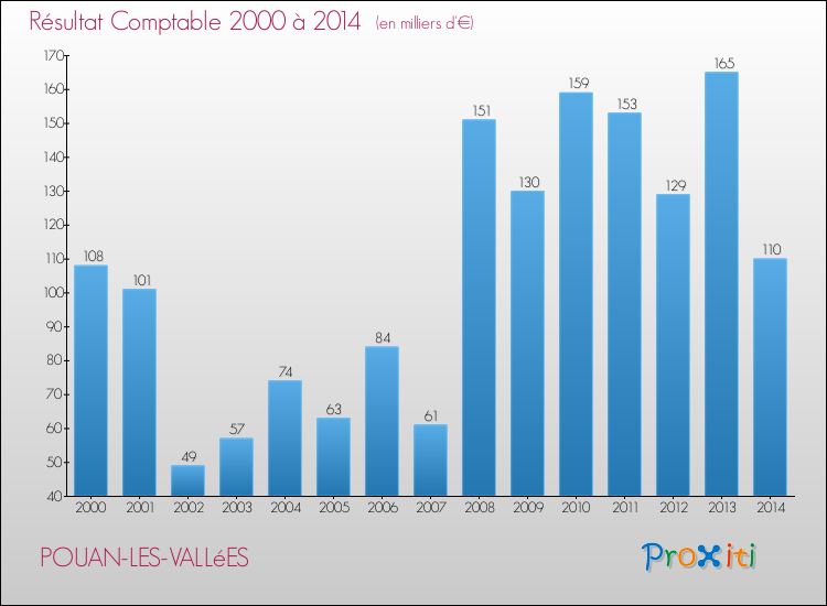Evolution du résultat comptable pour la commune de POUAN-LES-VALLéES de 2000 à 2014 Evolution du résultat comptable pour POUAN-LES-VALLéES de 2000 à 2014