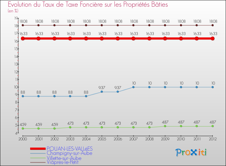 Evolution du taux de la taxe foncière sur le bati pour POUAN-LES-VALLéES et les communes proches de 2000 à 2012 Comparaison des taux de taxe foncière sur le bati pour POUAN-LES-VALLéES et les communes voisines de 2000 à 2012