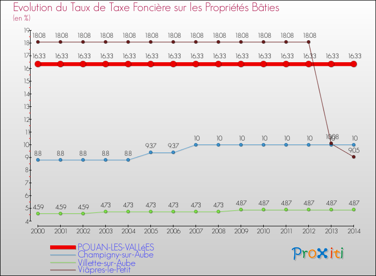 Evolution du taux de la taxe foncière sur le bati pour POUAN-LES-VALLéES et les communes proches de 2000 à 2014 Comparaison des taux de taxe foncière sur le bati pour POUAN-LES-VALLéES et les communes voisines de 2000 à 2014