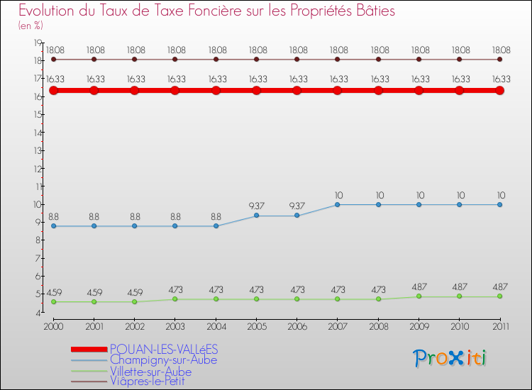 Evolution du taux de la taxe foncière sur le bati pour POUAN-LES-VALLéES et les communes proches Comparaison des taux de taxe foncière sur le bati pour POUAN-LES-VALLéES et les communes voisines